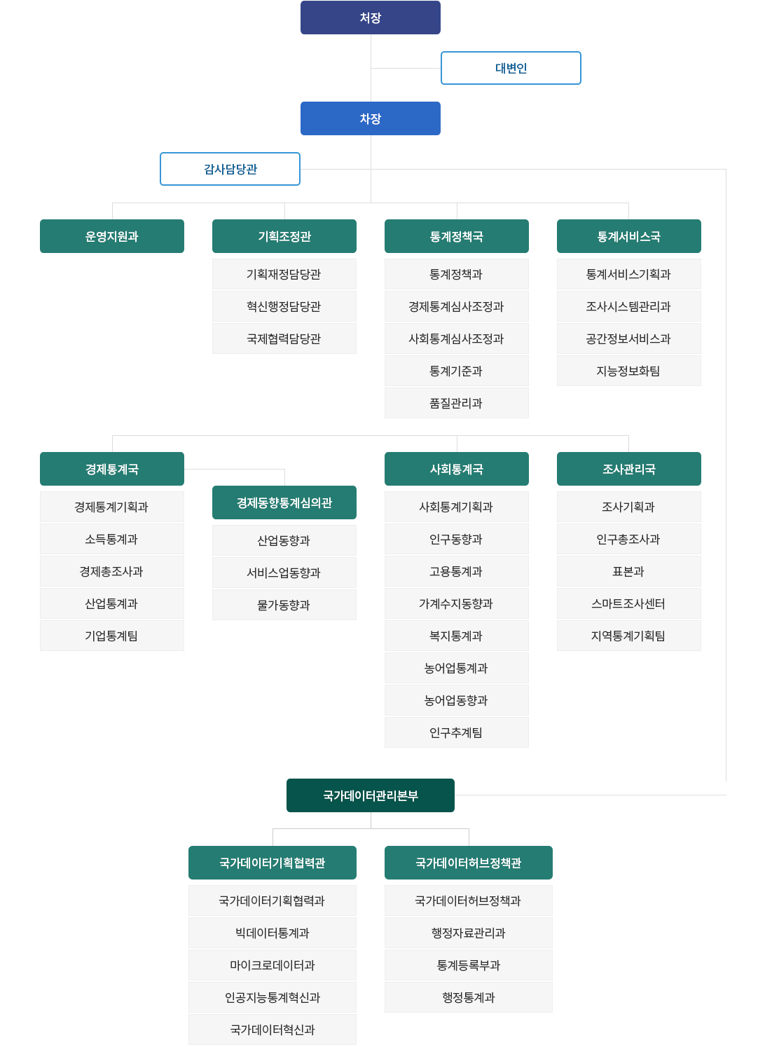 국가데이터처 조직도